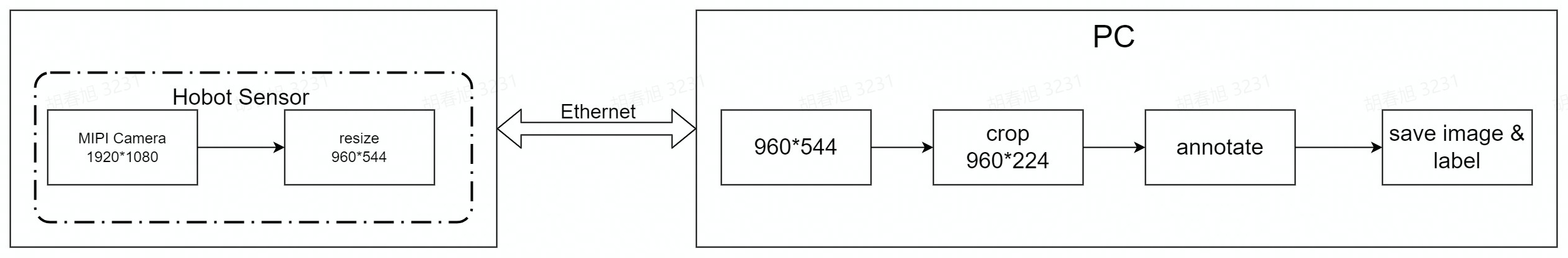 data_flow