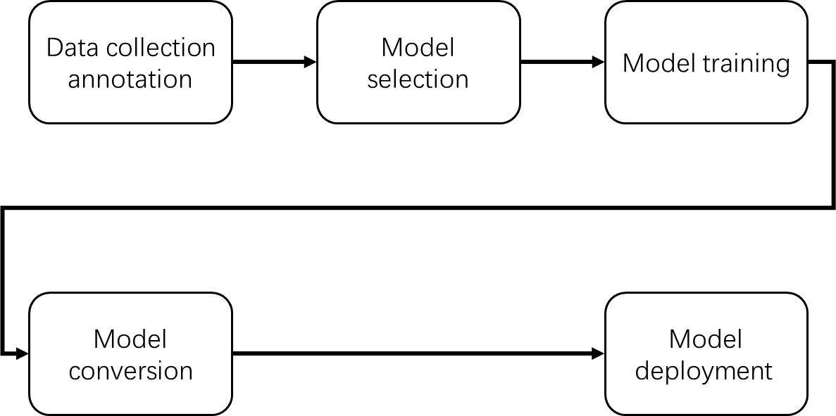 deeplearning_flow