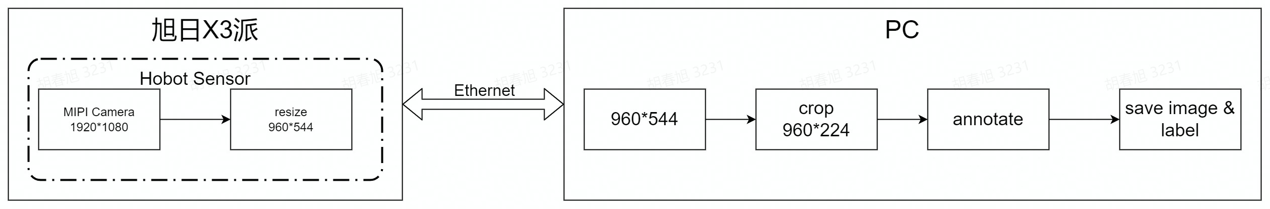 data_flow