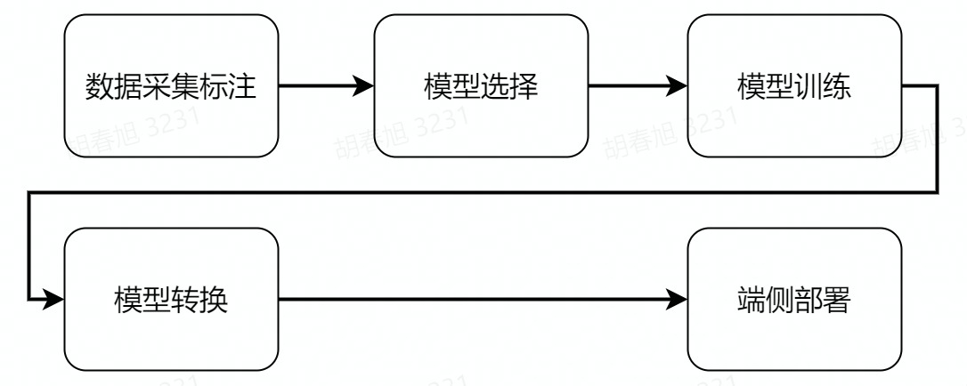 deeplearning_flow